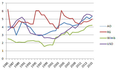 Evidence of homogenisation? Mens_f10