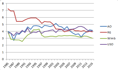 Evidence of homogenisation? Womens10