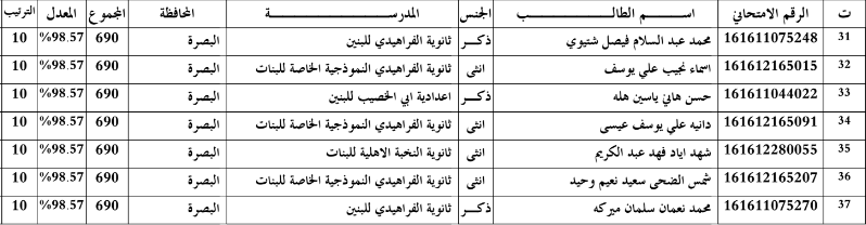 البصرة - اسماء الطلبة العشرة الاوائل في البصرة للسادس الاعدادي 2016 3310