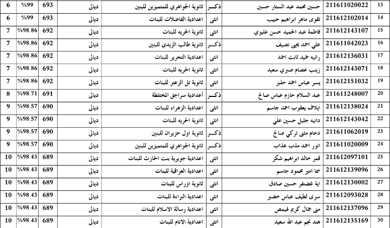 ديالى -  اسماء الطلبة الاوائل في ديالى للسادس الاعدادي 2016 Zzz12