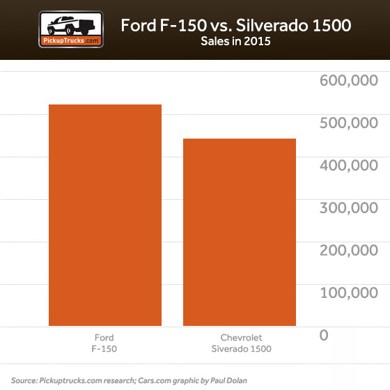 Ford Vs Chevy Image28