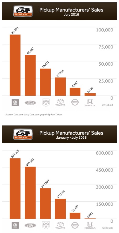 July Pickup Sales Image70