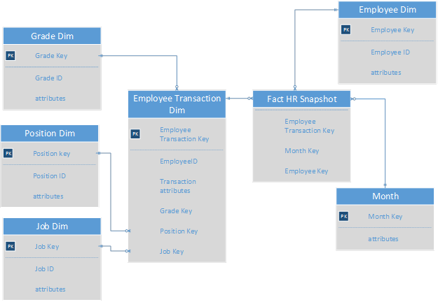 Snowflaking or not of Employee Transaction Dimension  Emptra10