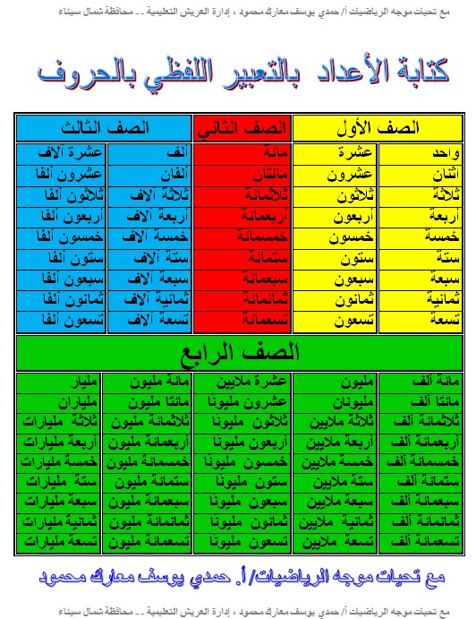 للصفوف الاولية: كيفية كتابة الاعداد بالتعبير اللفظي بالحروف .. في ورقة واحدة 06_n10