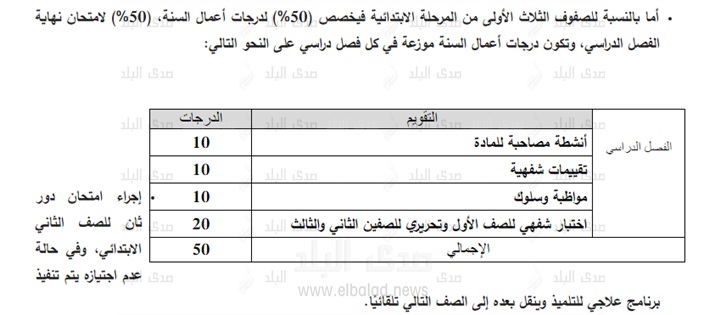رسميا .. ننشر التوزيع الجديد لدرجات أعمال السنة "ابتدائي وإعدادي" بعد التعديلات الجديدة 238