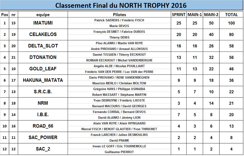NORTH TROPHY 2016 - 27 ET 28 AOUT  Classe10