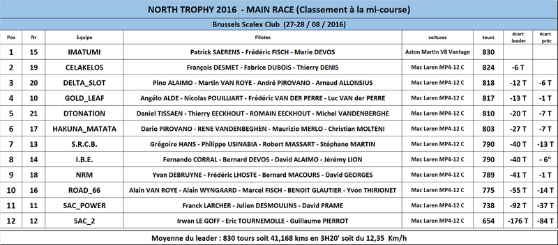 NORTH TROPHY 2016 - 27 ET 28 AOUT  Classe10