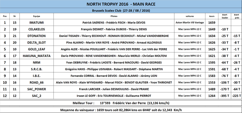 NORTH TROPHY 2016 - 27 ET 28 AOUT  Classe11