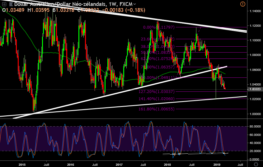 AUDNZD (Long terme) Audnzd14