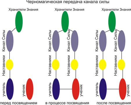 Что такое "Посвящение" и как оно проходит  0q0w3g10