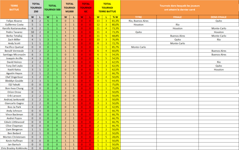 Statistiques Terre Battue : Saison 2 Tb11