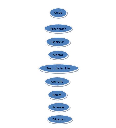 Grades, Droits et Hiérarchie des Atlantes Hiyrar11