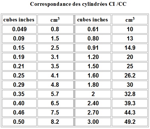 Correspndance des cylindrées  Corres12