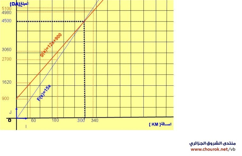 شرح مفصل لدرس الدالة الخطية والتالفية للسنة 4 متوسط Chouro18