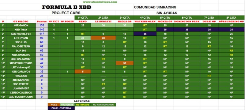 CAMPEONATO FORMULA B PROJECT CARS ORGANIZADO POR CLUB XBD Img-2010