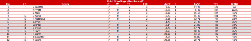 Round 7 of Germany @ Eurospeedway Bandic22