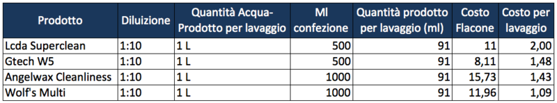 Tabella costo/lavaggio prodotti prelavaggio e lavaggio Scherm11