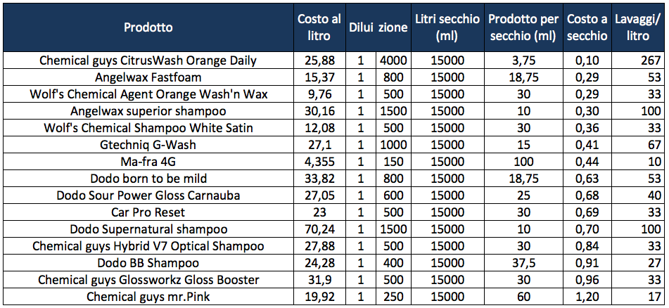 Tabella costo/lavaggio prodotti prelavaggio e lavaggio Scherm15