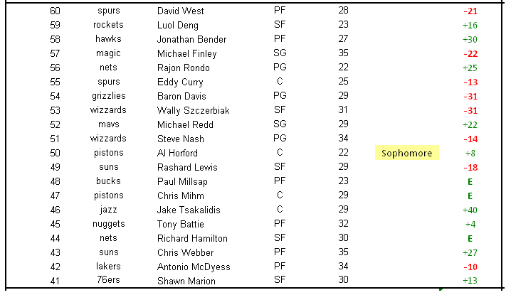 TOP 100 joueur - Saison 2008 41-6010