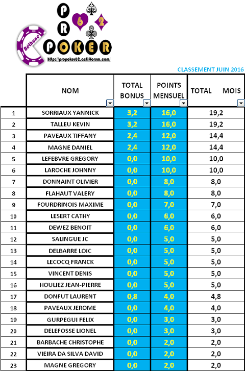 CLASSEMENT JUIN 2016 Classe30