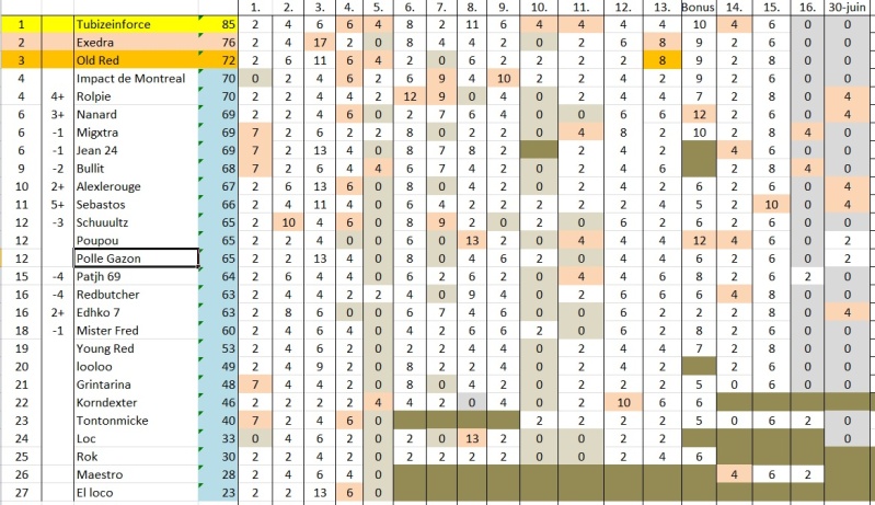 17. Classement au 30 juin 10 h. 000cla13