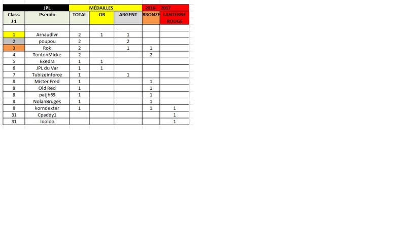 Pronos JPL 3.  Classement 0clasm10