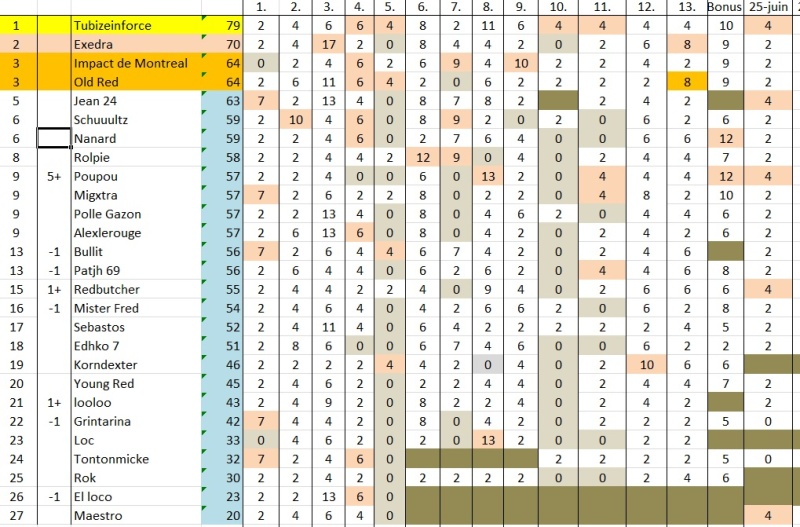 14. Classement au 26 juin 10h. A1clas10