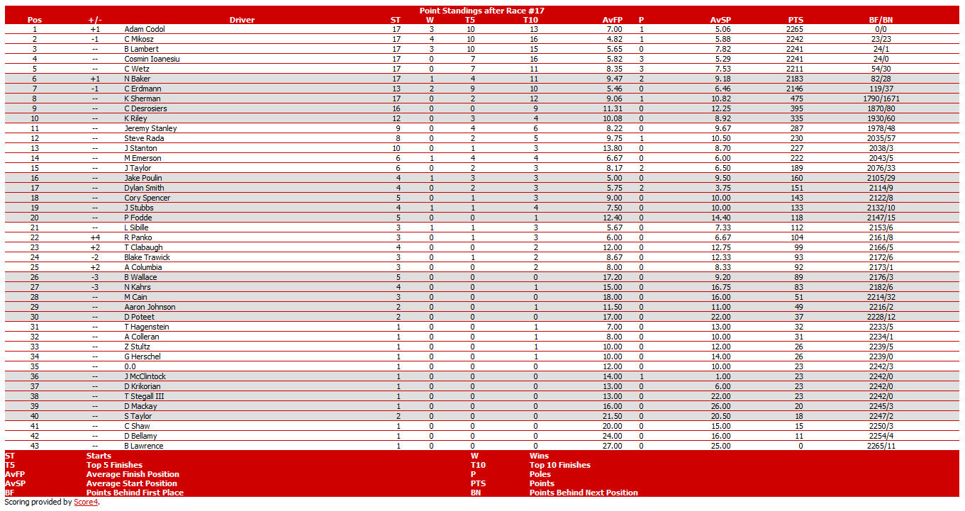 Season 16 Point Standings Srlpro11