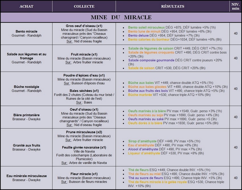 Recettes Lv.40 à 50 Miracl10