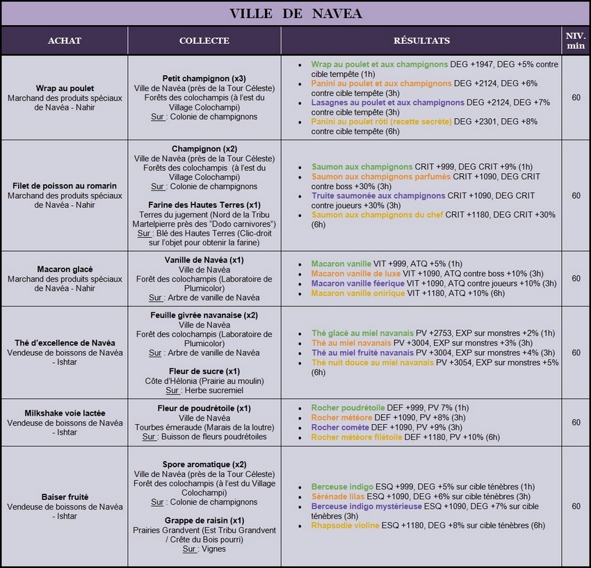 Recettes Lv.60 (Ville de Navéa) Navea10