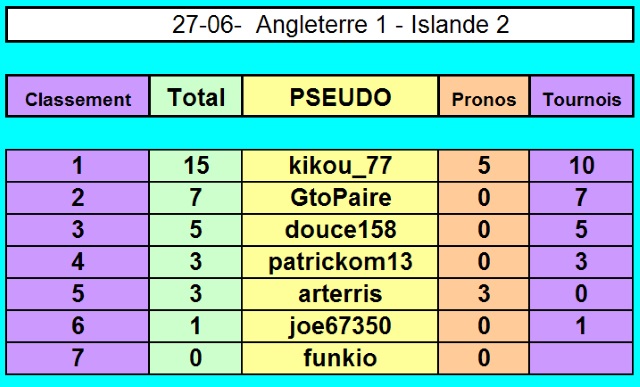 Championnat EURO 2016 sur Pokerstar - Page 5 27-06_11