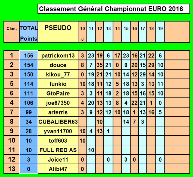 Championnat EURO 2016 sur Pokerstar - Page 3 Classe30