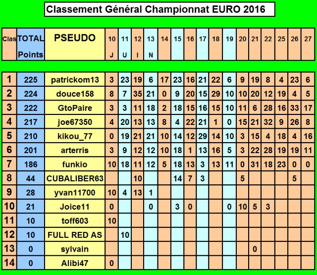Championnat EURO 2016 sur Pokerstar - Page 5 Classe38