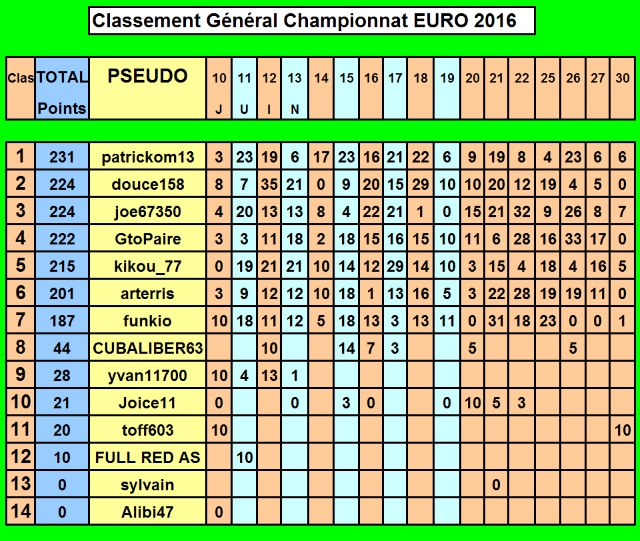 Championnat EURO 2016 sur Pokerstar - Page 5 Classe39