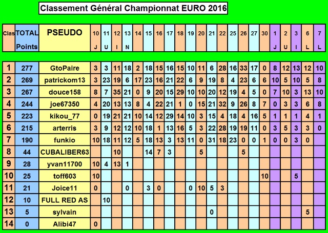 Championnat EURO 2016 sur Pokerstar - Page 5 Classe44