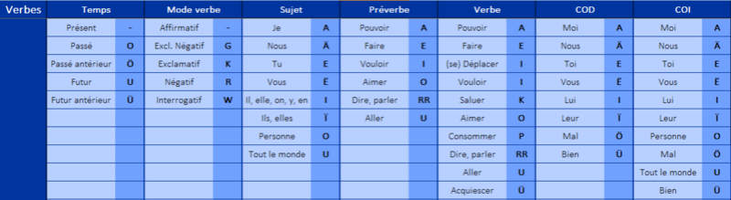 Le Gaaru : langue (qui se veut) très concise Verbes10