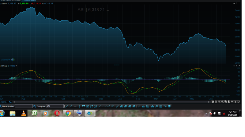 ASI Chart with MACD Asi_ch10