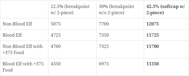 Holy paladin Légion Stat_c10