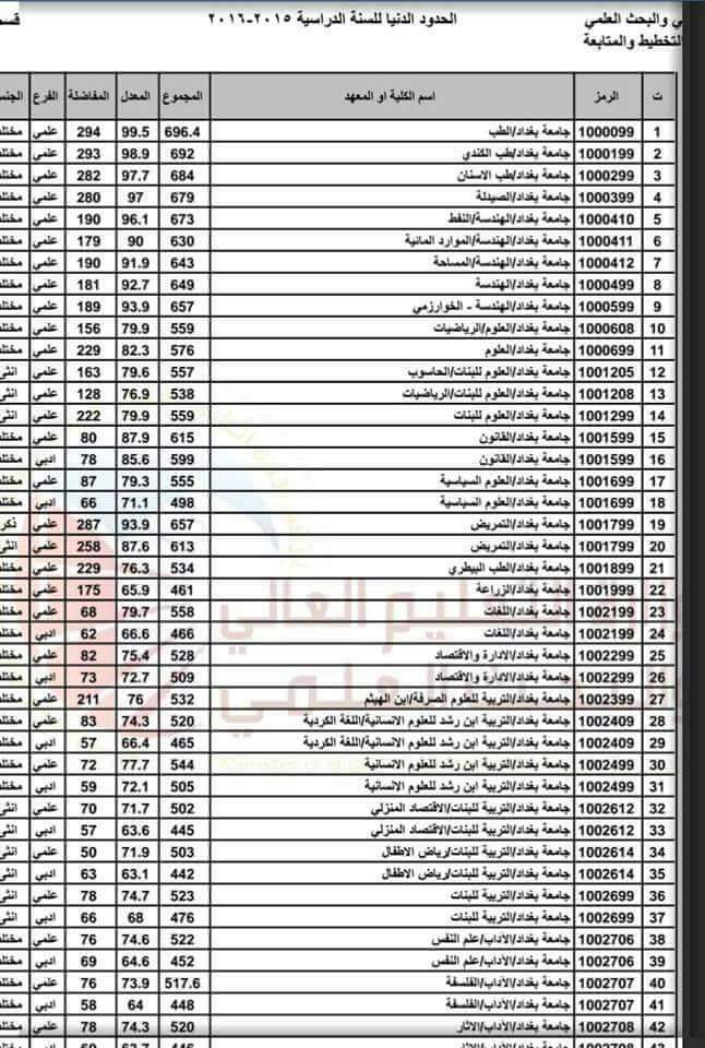معدلات القبول في الجامعات العراقية 2015-2016 13731710
