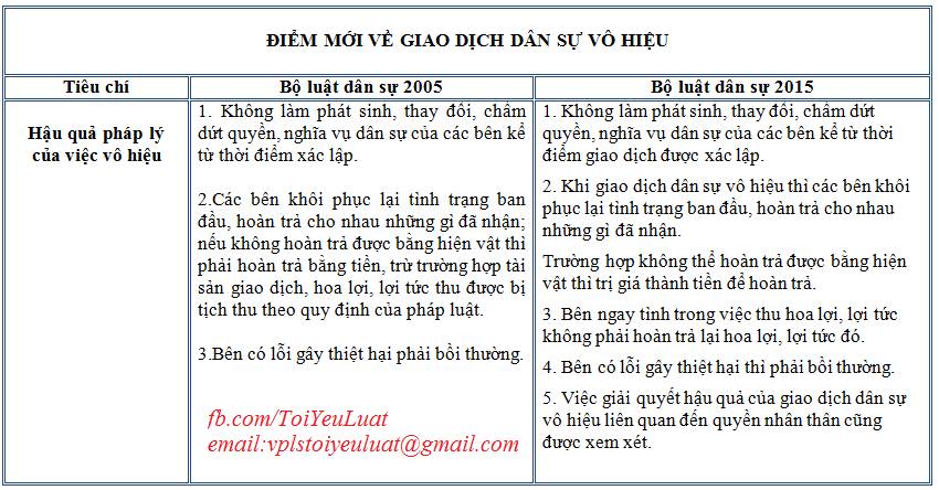 3 điểm mới cơ bản trong giao dịch dân sự vô hiệu 2015 13925110