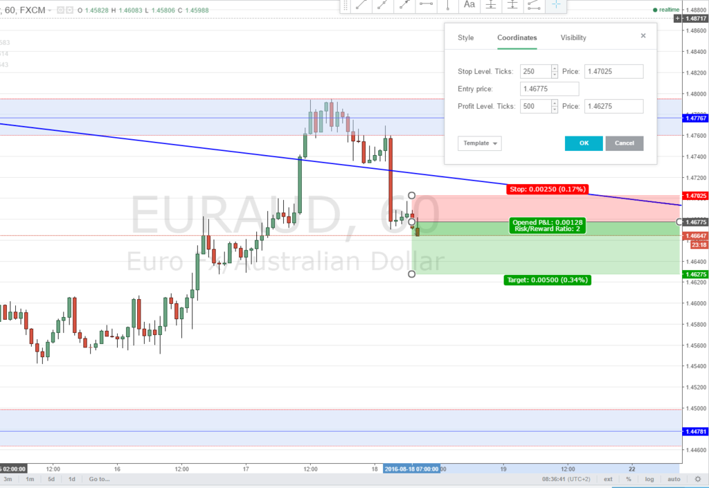 EURAUD 12H MISSED SHORT, Entered on wave theory - L Euraud15