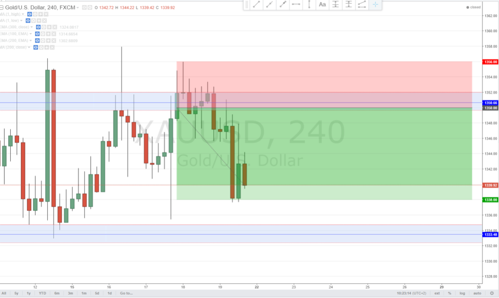 Gold Short 4H - B/E Gold12