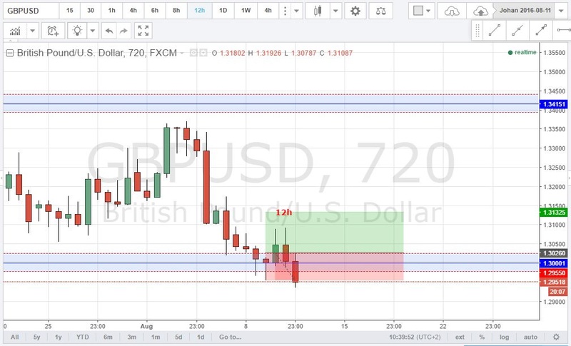 GBPUSD 12H LOST Lost11