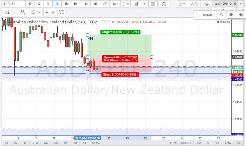 AUDNZD 4H L Lost Lost12