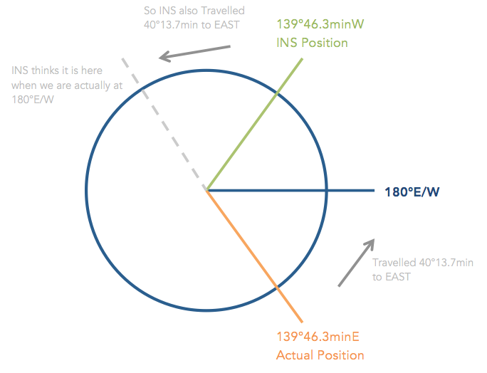 Questions: Great Circle Tracks and Rhumb Lines Q8311