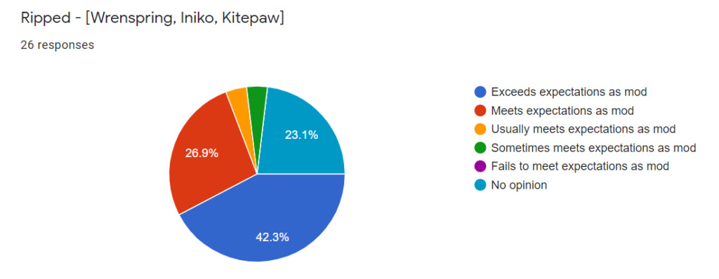 Ripped's Staff Survey Results (and response) Mod_ex10