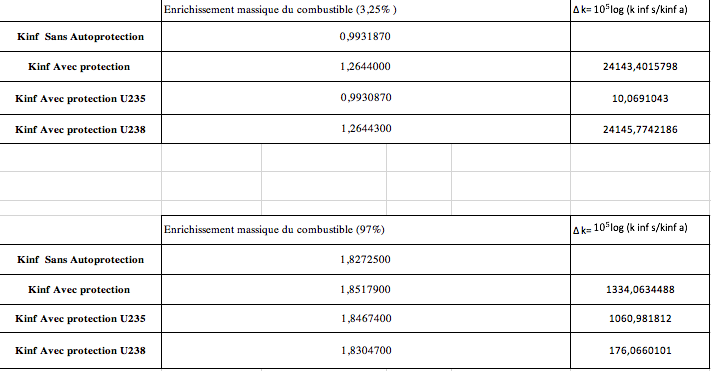 Impact des isotopes U235 et U238 sur l'autoprotection Sans_t10