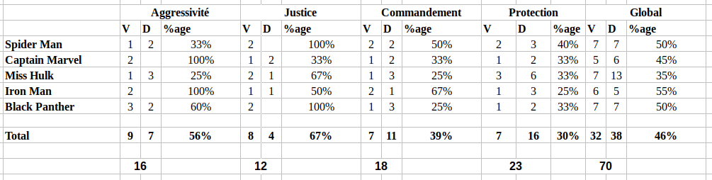 Bilan de mes tests préliminaires sur la boîte de base Marvel11