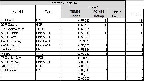 [TPON] HOTLAP/COURSE Pilotes ET Régleurs Etape_11