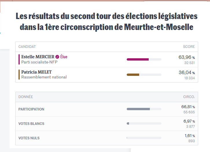 Les résultats du 2nd tour des législatives 2024 Politi10